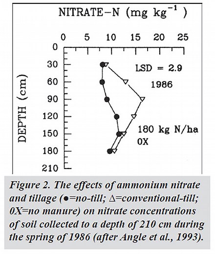 Soil Nitrate for Soil Health | South Dakota Soil Health Coalition