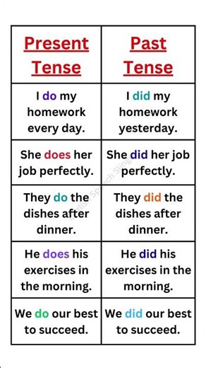 Do Does Did in present past | sentences