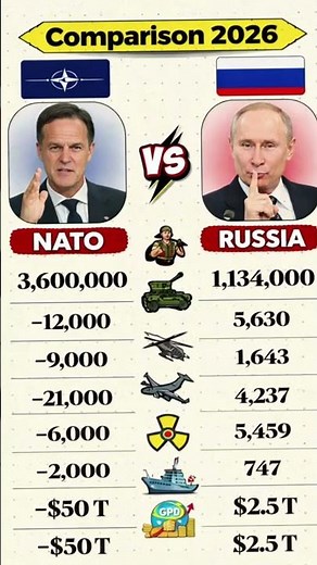 NATO vs Russia 2026 ⚔️ Who REALLY Wins? Shocking Military Power Comparison 🌍🔥