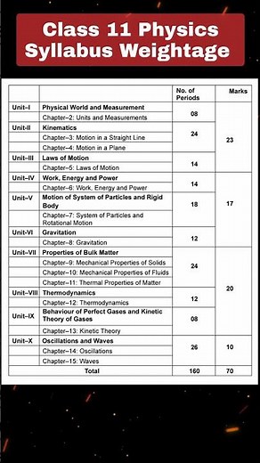 Class 11 Physics Syllabus Weightage for 2024-25 🔥 Start your preparation now 🚨 #class11 #physics