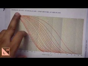 Transient/Unsteady Conduction_Numerical Problems