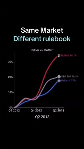Pelosi vs Buffett: Same Market, Different Rulebook Nancy Pelosi and Warren Buffett both trade stocks, but the playing field isn't level. One operates with information advantages that would land regular investors in prison. The Pelosi Advantage Congressional members trade stocks while crafting legislation that directly impacts those companies. Pelosi's husband has made millions timing tech stocks before major regulatory decisions. When Congress debates healthcare reform, defense spending, or tech