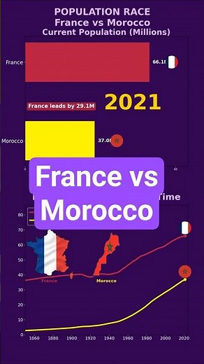 France vs Morocco Population Growth 1850-2026 | Visualization by animated data