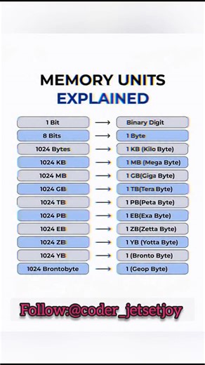 Coderjetsetjoy on Instagram: "🔥 Memory Units Explained 🤫"