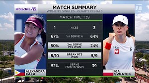 Wildcard Alexandra Eala Upsets Iga Swiatek in the Miami Quarterfinals | TC Live