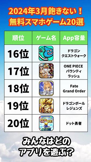 2024年3月飽きない！無料スマホゲーム20選をランキング形式で紹介していきます。 🌟チャンネル登録はこちら↓↓↓🌟 https://www.youtube.com/channel/UC7LKaLYz8ITYoHj2HInVg1w?sub_confirmation=1 ━━━━━━━━━━━━━━━━━━━━ ★アプリゲーム情報局シーサーの公式Line⬇ ━━━━━━━━━━━━━━━━━━━━ ◆登録するだけでお得なスマホゲーム情報が受け取れる‼ ✅本当に面白いスマホゲームが見つかる ✅説明欄からダウンロードできる ✅低スペックでも遊べるゲームを紹介 ✅速報でスマホゲームの最新情報が分かる ✅アプリ容量が分かる ⏬LINE 無料登録はこちら⏬ https://lin.ee/exnCtpv ★おすすめ動画 【今週絶対に遊びたい!!今大人気のアプリゲーム10選!!】 https://bit.ly/3tdRJvN 【アプリゲーム情報局シーサー】 こんにちは♪毎週土曜日18時00分に動画配信中！ 楽しかったらチャンネル登録、高評価↑↑お願いします！ 面白いスマホゲームをまとめて紹介してい