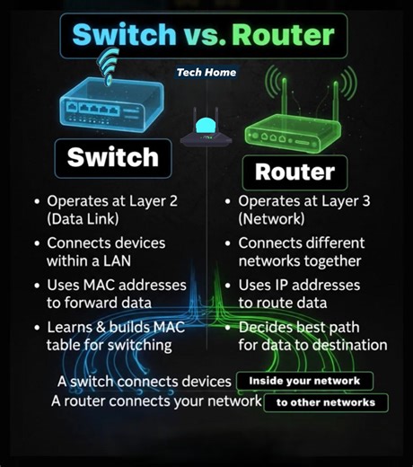 Switch Vs. Router✨ #switch #router #INTERNET #network #Protocol #technology #techtips #tipsandtricks #trendingpost #highlights #techtricks #techviral #TechSkills #ViralTech #photochallenge #fblifestyle #TechHome | Tech Home