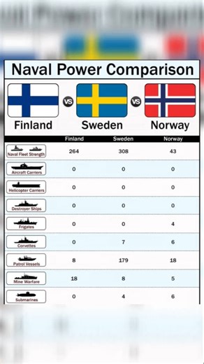 Nordic Naval Power Comparison: Finland vs. Sweden vs. Norway Military Strength|#comparison