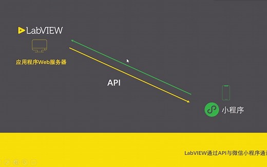 LabVIEW通过API与微信小程序通讯