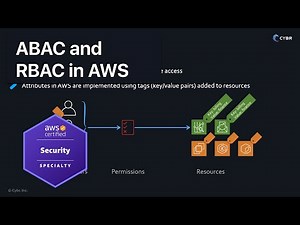 ABAC and RBAC for access control - AWS SCS-C03