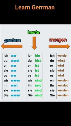 Gestern , Heute , Morgen