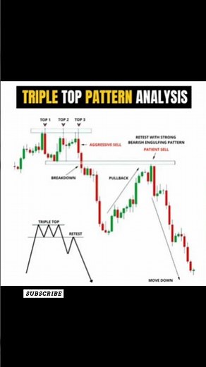 Triple Top Pattern Explained | Beginner’s Guide to Trading Reversals #shortfeed #shorts