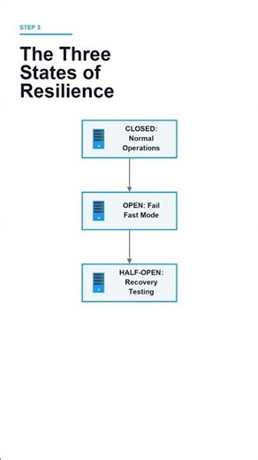 Stop Cascading Failures: The Circuit Breaker Pattern #Shorts