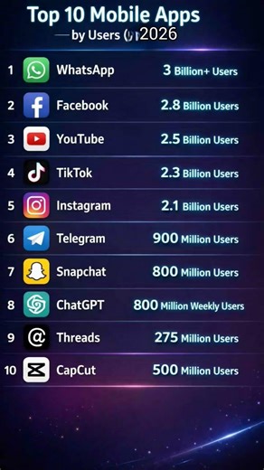 top 10 mobile apps by users 2026#top #shorts #facts #apprecommendation