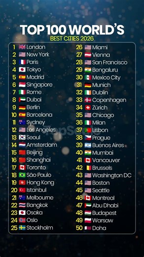 Top 100 World’s Best Cities 2026 🏆 Ultimate Global Ranking! #ranking