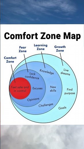 Comfort Zone Map: The Path to Growth!#personalgrowth #mindset #success