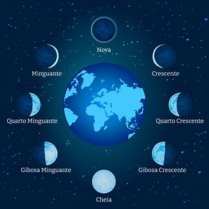 Fases da lua: quais são, ciclo lunar, eclipses - Brasil Escola