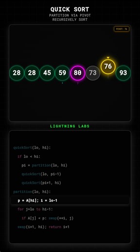 Quick Sort is a powerful divide-and-conquer sorting algorithm that works by partitioning an array around a pivot element. This visualization demonstrates: • Pivot selection • Partitioning using two pointers • Recursive sorting of sub-arrays Quick Sort is one of the most important algorithms every programmer should understand. #QuickSort #SortingAlgorithms #ComputerScience #DSA #Algorithms #Programming #LightningLabs | Lightning Labs