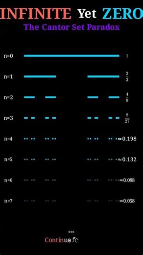 INFINITE Yet ZERO — The Cantor Set Paradox