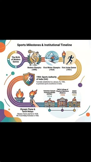 Yogesh l UGC NET Pre App l Phy. Edu. App on Instagram: "🚀 *Ever wonder how modern sports evolved in India and shaped your child's future?* 🏅 The journey began with the *Modern Olympics (1896)*, inspiring global athleticism. India embraced this spirit, hosting milestones like the *First Asian Games (1951)* and establishing key institutions. *The Challenge:* Many schools in Tier 1 & Tier 2 cities lack structured sports programs, missing the rich heritage from *Hanuman Vyayam Prasarak Mandal (HVP