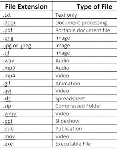 File Extension | IT | Computer science | File and File Types in Computer