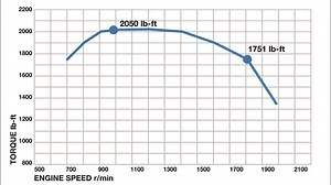 The #DD16: the biggest and toughest engine on the market. With its wide, flat torque curve, it'll get the heaviest of loads moving. | Demand Detroit