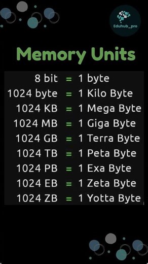 Memory Units Explained 💾📘 | Bit, Byte, KB, MB, GB #youtubeshorts #shorts #shortsfeed #shortsvideo