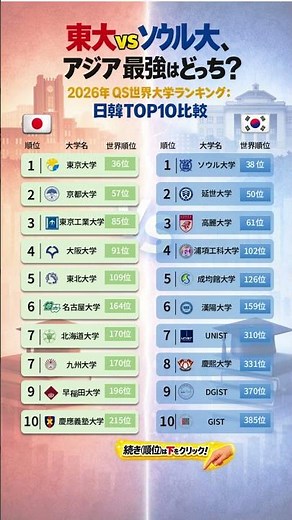東大vsソウル大、アジア最強はどっち？ 2026年 QS世界大学ランキング：日韓TOP10比較