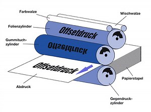 Offsetdruck