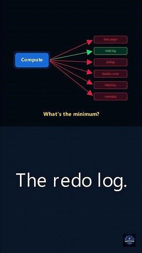 The Simple Trick Behind Aurora’s 5× Database Speed #distributedsystems #aws #aurora #systemdesign