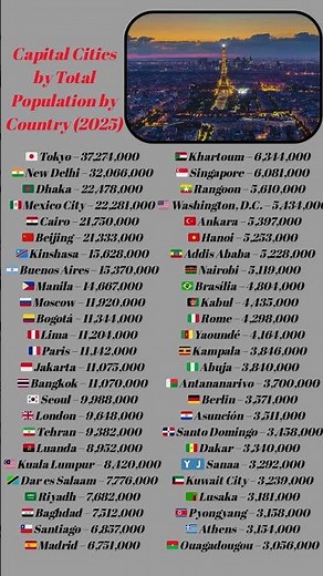 🏙️ Top 50 Most Populated Capital Cities in 2025 #CityPopulation #population #capital #capitalcity
