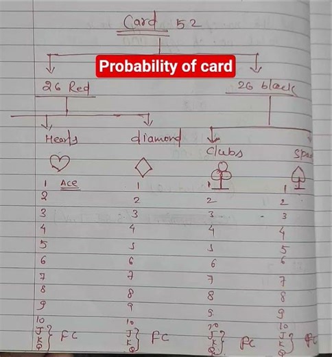 class 10 probability of card #cardprobability #probability