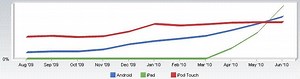 Apple's iPad passes Google Android in total browser usage share | AppleInsider