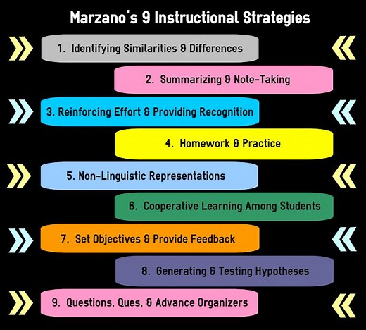 Marzano Instructional Strategies