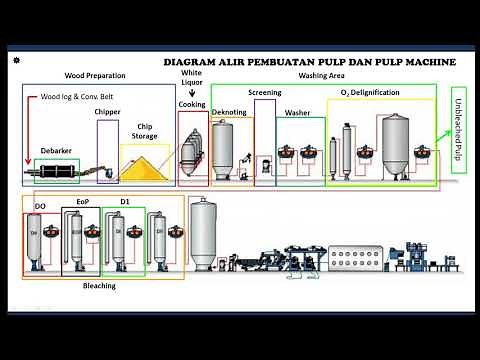 Industrial Chemistry - Pulp and Paper Manufacturing (Process Flow Diagram) (Part 2 - End)