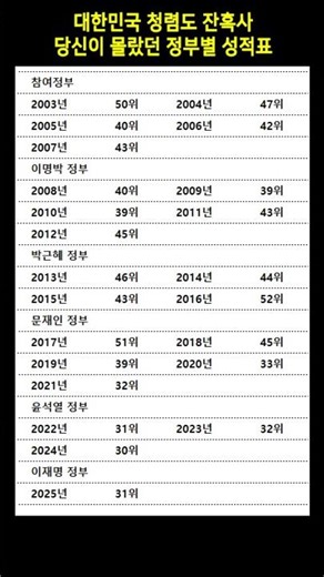 대한민국 청렴도 잔혹사: 당신이 몰랐던 정부별 성적표 📉 #부패인식지수
