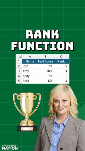 From raw numbers ➡️instant rankings 🏆The RANK function shows who’s #1 (and who’s not) in just one formula.#ExcelHack #SpreadsheetNation #ReelsTips #ExcelFunctions #ProductivityTools | Spreadsheet Nation