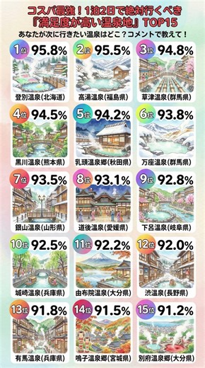 コスパ最強！1泊2日で絶対行くべき『満足度が高い温泉地』TOP15♨️