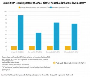 US school buses are going electric – here's why that's so crucial