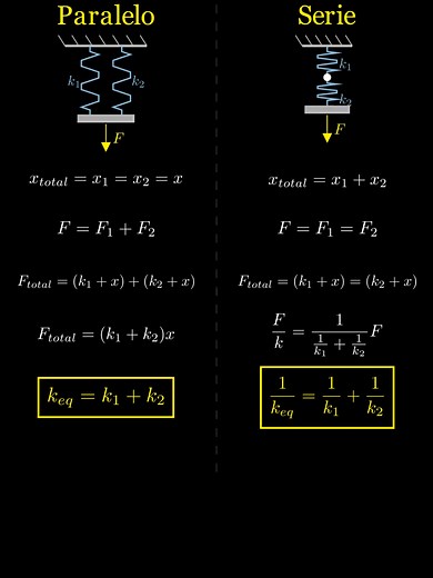 Ley de Hooke para Resortes en Física