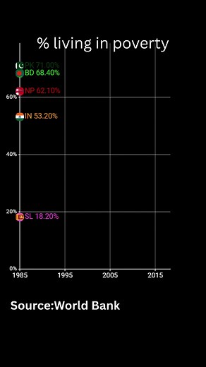 Poverty in South Asia: World Bank Data (Nepal, Pakistan, Bangladesh)
