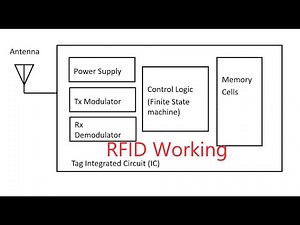 Working principle of RFID communication