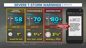 Tuesday's thunderstorm recap | Timeline, rainfall totals and record wind speeds
