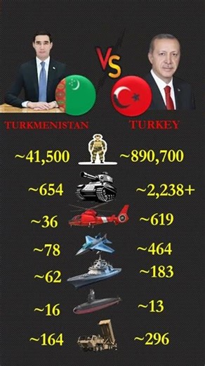 Turkmenistan vs Turkey Military Power 2025