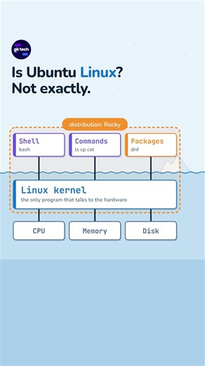Is Ubuntu Linux? Not Exactly #shorts #linux #admin