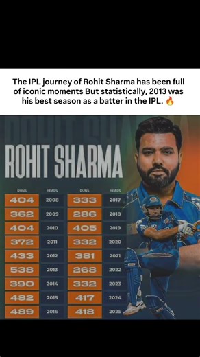 Rohit Sharma’s IPL Journey as a Batter 🐐🔥 #shorts