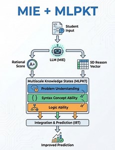 Leveraging LLM and Multiscale Knowledge States to Improve Knowledge Tracing in Programming Tasks | Proceedings of the ACM Web Conference 2026