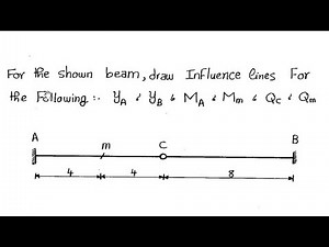 Influence Lines of Indeterminate beams خطوط التأثير للكمرات غيرالمحددة