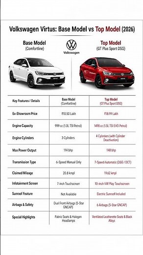2026 Volkswagen Virtus Base vs Top Model Comparison 🔥 Full Detailed Review