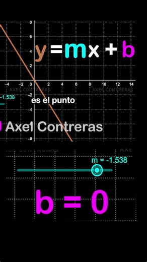 147K views · 3.4K reactions | Y= mx + b la función lineal M marca el ritmo, b el punto del corazón | Axel Contreras | Facebook